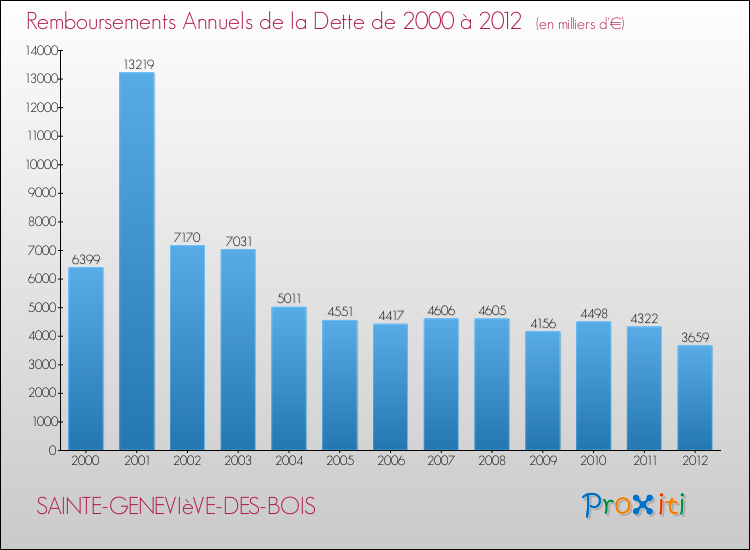 Evolution de l'annuité de la dette pour la commune de SAINTE-GENEVIèVE-DES-BOIS de 2000 à 2012 Annuités de la dette pour SAINTE-GENEVIèVE-DES-BOIS de 2000 à 2012