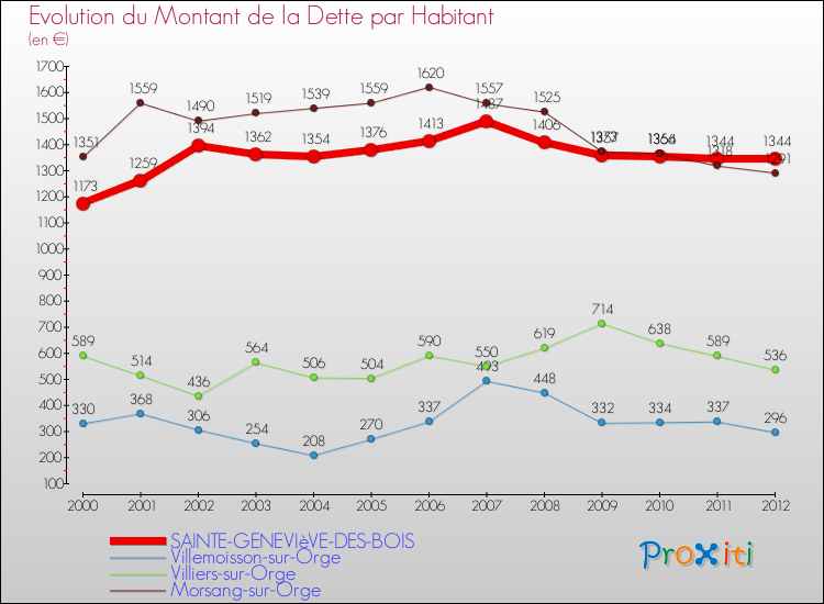 Evolution de la dette par habitant pour la commune de SAINTE-GENEVIèVE-DES-BOIS et les communes proches de 2000 à 2012 Comparaison de la dette par habitant pour SAINTE-GENEVIèVE-DES-BOIS et les communes voisines de 2000 à 2012