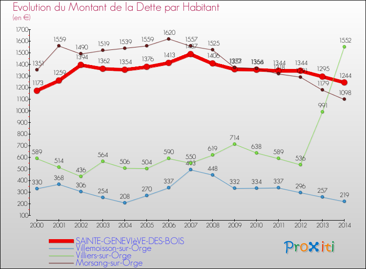 Evolution de la dette par habitant pour la commune de SAINTE-GENEVIèVE-DES-BOIS et les communes proches de 2000 à 2014 Comparaison de la dette par habitant pour SAINTE-GENEVIèVE-DES-BOIS et les communes voisines de 2000 à 2014