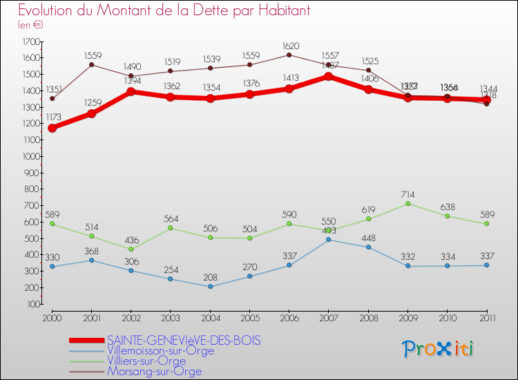 Evolution de la dette par habitant pour la commune de SAINTE-GENEVIèVE-DES-BOIS et les communes proches Comparaison de la dette par habitant pour SAINTE-GENEVIèVE-DES-BOIS et les communes voisines