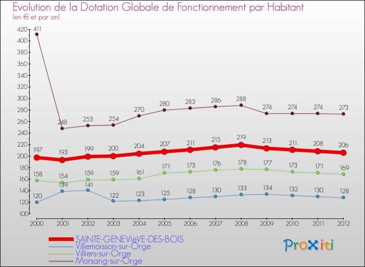 Evolution et montant de la dotation globale de fonctionnement par Habitant pour SAINTE-GENEVIèVE-DES-BOIS et les communes proches Comparaison des dotations globales de fonctionnement par habitant pour SAINTE-GENEVIèVE-DES-BOIS et les communes voisines