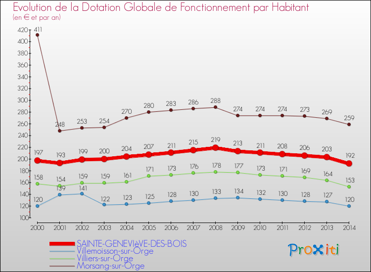 Evolution et montant de la dotation globale de fonctionnement par Habitant pour SAINTE-GENEVIèVE-DES-BOIS et les communes proches de 2000 à 2014. Comparaison des dotations globales de fonctionnement par habitant pour SAINTE-GENEVIèVE-DES-BOIS et les communes voisines de 2000 à 2014.