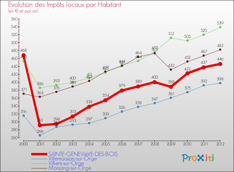 Evolution et montant des impôts locaux par Habitant pour SAINTE-GENEVIèVE-DES-BOIS et les communes proches Comparaison des impôts locaux par habitant pour SAINTE-GENEVIèVE-DES-BOIS et les communes voisines