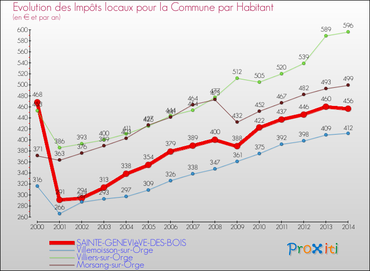 Evolution et montant des impôts locaux par Habitant pour SAINTE-GENEVIèVE-DES-BOIS et les communes proches de 2000 à 2014 Comparaison des impôts locaux par habitant pour SAINTE-GENEVIèVE-DES-BOIS et les communes voisines de 2000 à 2014