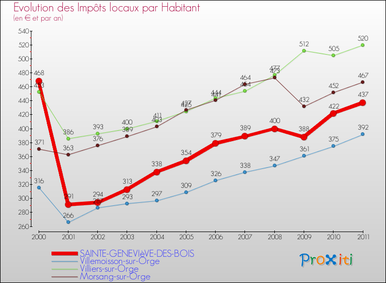 Evolution et montant des impôts locaux par Habitant pour SAINTE-GENEVIèVE-DES-BOIS et les communes proches Comparaison des impôts locaux par habitant pour SAINTE-GENEVIèVE-DES-BOIS et les communes voisines