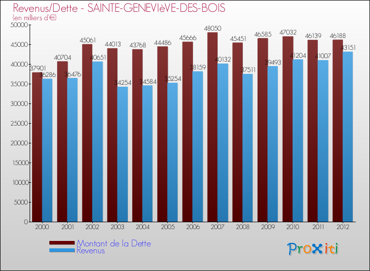 Evolution comparée de la dette et des revenus pour la commune de SAINTE-GENEVIèVE-DES-BOIS de 2000 à 2012 Comparaison de la dette et des revenus pour SAINTE-GENEVIèVE-DES-BOIS de 2000 à 2012