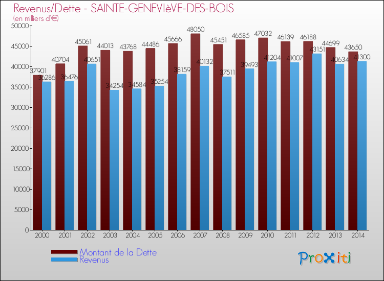 Evolution comparée de la dette et des revenus pour la commune de SAINTE-GENEVIèVE-DES-BOIS de 2000 à 2014 Comparaison de la dette et des revenus pour SAINTE-GENEVIèVE-DES-BOIS de 2000 à 2014