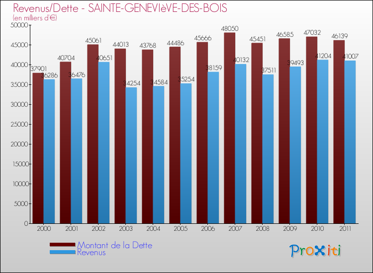 Evolution comparée de la dette et des revenus pour la commune de SAINTE-GENEVIèVE-DES-BOIS de 2000 à 2011 Comparaison de la dette et des revenus pour SAINTE-GENEVIèVE-DES-BOIS de 2000 à 2011