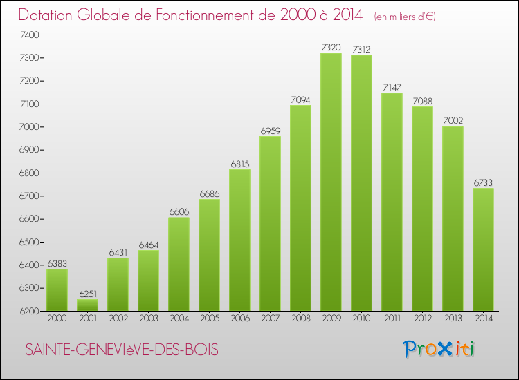 Evolution du montant de la Dotation Globale de Fonctionnement pour la commune de SAINTE-GENEVIèVE-DES-BOIS de 2000 à 2014 Evolution du montant de la Dotation Globale de Fonctionnement pour SAINTE-GENEVIèVE-DES-BOIS de 2000 à 2014