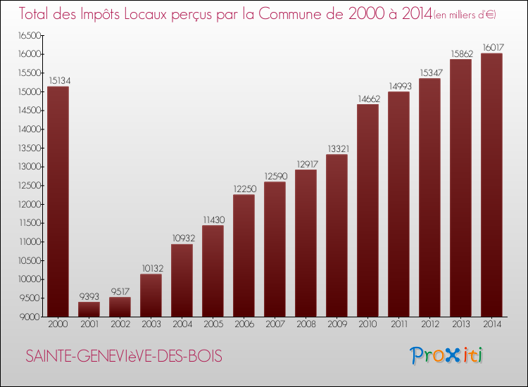 Evolution des Impôts Locaux pour la commune de SAINTE-GENEVIèVE-DES-BOIS de 2000 à 2014 Evolution des Impôts Locaux pour SAINTE-GENEVIèVE-DES-BOIS de 2000 à 2014