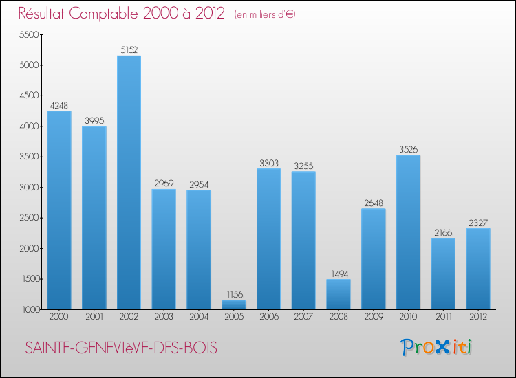 Evolution du résultat comptable pour la commune de SAINTE-GENEVIèVE-DES-BOIS de 2000 à 2012 Evolution du résultat comptable pour SAINTE-GENEVIèVE-DES-BOIS de 2000 à 2012