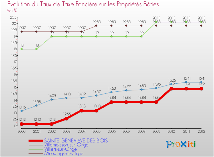 Evolution du taux de la taxe foncière sur le bati pour SAINTE-GENEVIèVE-DES-BOIS et les communes proches de 2000 à 2012 Comparaison des taux de taxe foncière sur le bati pour SAINTE-GENEVIèVE-DES-BOIS et les communes voisines de 2000 à 2012
