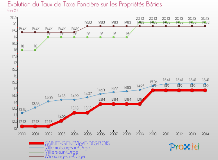 Evolution du taux de la taxe foncière sur le bati pour SAINTE-GENEVIèVE-DES-BOIS et les communes proches de 2000 à 2014 Comparaison des taux de taxe foncière sur le bati pour SAINTE-GENEVIèVE-DES-BOIS et les communes voisines de 2000 à 2014