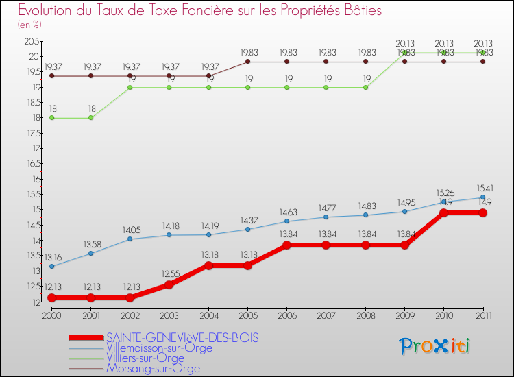 Evolution du taux de la taxe foncière sur le bati pour SAINTE-GENEVIèVE-DES-BOIS et les communes proches Comparaison des taux de taxe foncière sur le bati pour SAINTE-GENEVIèVE-DES-BOIS et les communes voisines