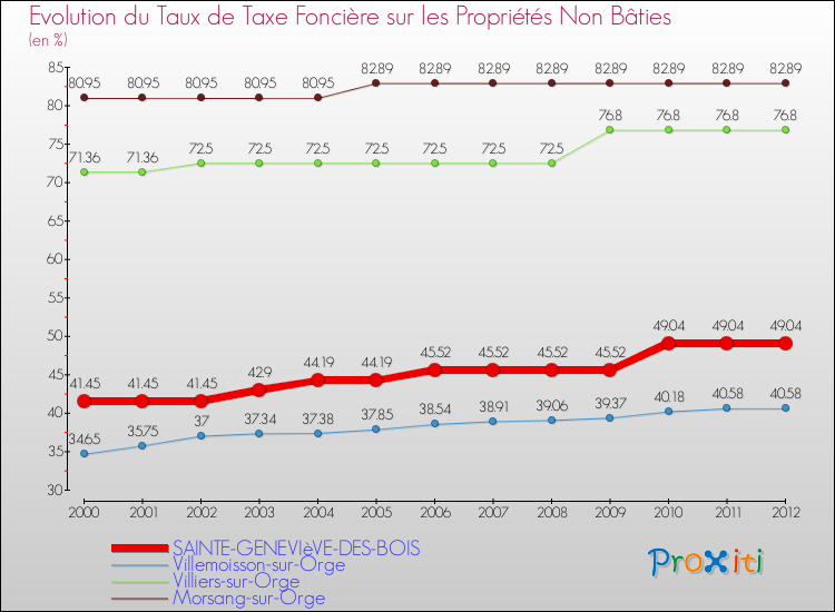 Evolution du taux de la taxe foncière sur les immeubles et terrains non batis pour SAINTE-GENEVIèVE-DES-BOIS et les communes proches de 2000 à 2012 Comparaison des taux de la taxe foncière sur les immeubles et terrains non batis pour SAINTE-GENEVIèVE-DES-BOIS et les communes voisines de 2000 à 2012