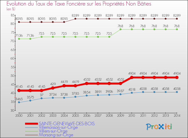 Evolution du taux de la taxe foncière sur les immeubles et terrains non batis pour SAINTE-GENEVIèVE-DES-BOIS et les communes proches de 2000 à 2014 Comparaison des taux de la taxe foncière sur les immeubles et terrains non batis pour SAINTE-GENEVIèVE-DES-BOIS et les communes voisines de 2000 à 2014