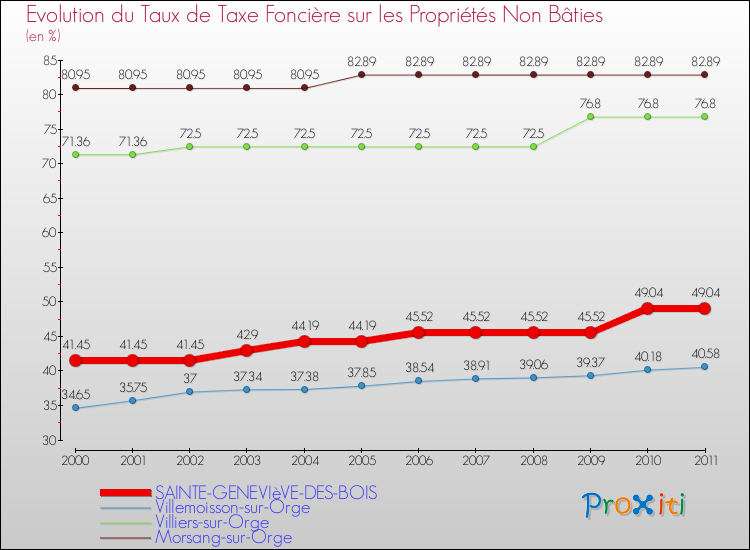 Evolution du taux de la taxe foncière sur les immeubles et terrains non batis pour SAINTE-GENEVIèVE-DES-BOIS et les communes proches Comparaison des taux de la taxe foncière sur les immeubles et terrains non batis pour SAINTE-GENEVIèVE-DES-BOIS et les communes voisines
