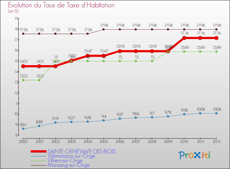 Evolution du taux de la taxe d'habitation pour SAINTE-GENEVIèVE-DES-BOIS et les communes proches Comparaison des taux de la taxe d'habitation pour SAINTE-GENEVIèVE-DES-BOIS et les communes voisines