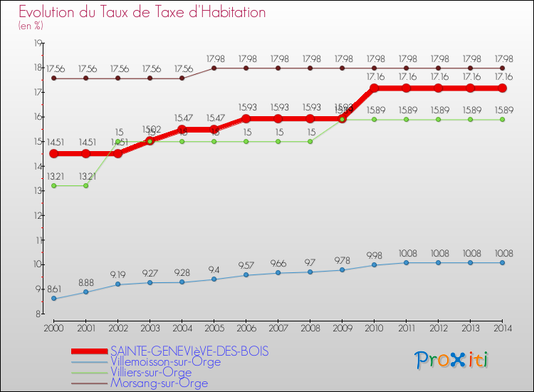 Evolution du taux de la taxe d'habitation pour SAINTE-GENEVIèVE-DES-BOIS et les communes proches de 2000 à 2014 Comparaison des taux de la taxe d'habitation pour SAINTE-GENEVIèVE-DES-BOIS et les communes voisines de 2000 à 2014