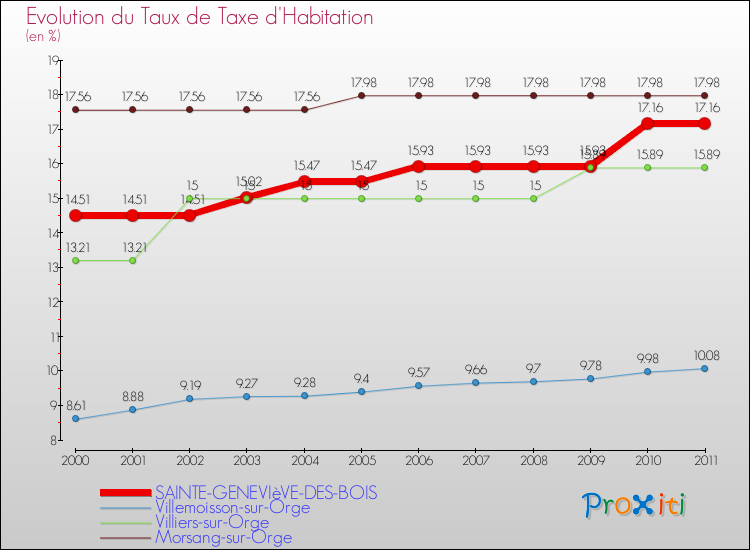 Evolution du taux de la taxe d'habitation pour SAINTE-GENEVIèVE-DES-BOIS et les communes proches Comparaison des taux de la taxe d'habitation pour SAINTE-GENEVIèVE-DES-BOIS et les communes voisines