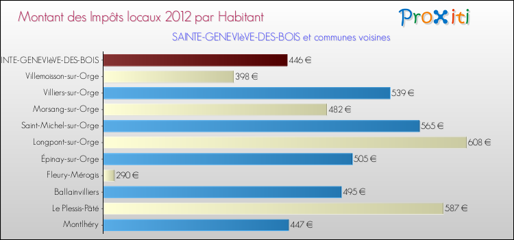 Montant des impôts locaux par Habitant pour SAINTE-GENEVIèVE-DES-BOIS et les communes proches Comparaison des impôts locaux par habitant pour SAINTE-GENEVIèVE-DES-BOIS et les communes voisines