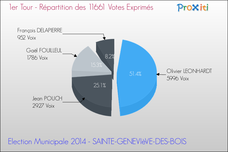Répartition des votes exprimés au 1er Tour des Elections Municipales 2014 de la commune de SAINTE-GENEVIèVE-DES-BOIS Elections Municipales 2014 - Répartition des votes exprimés au 1er Tour pour la commune de SAINTE-GENEVIèVE-DES-BOIS