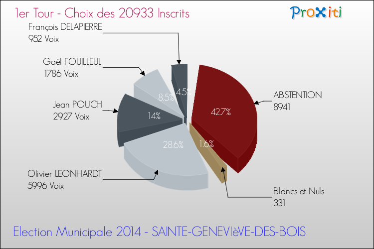 Résultats par rapport aux inscrits au 1er Tour des Elections Municipales 2014 de la commune de SAINTE-GENEVIèVE-DES-BOIS Elections Municipales 2014 - Résultats par rapport aux inscrits au 1er Tour pour la commune de SAINTE-GENEVIèVE-DES-BOIS