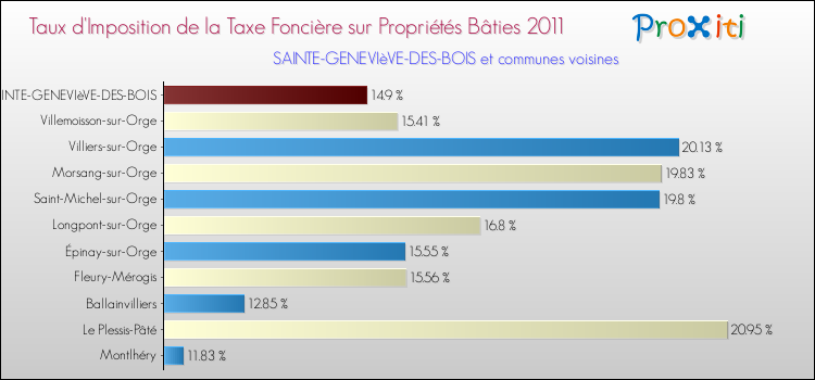 Taux d'imposition de la taxe foncière sur le bati 2011 pour SAINTE-GENEVIèVE-DES-BOIS et les communes proches Comparaison des taux d'imposition de la taxe foncière sur le bati 2011 pour SAINTE-GENEVIèVE-DES-BOIS et les communes voisines