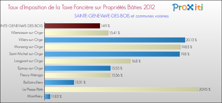 Taux d'imposition de la taxe foncière sur le bati 2012 pour SAINTE-GENEVIèVE-DES-BOIS et les communes proches Comparaison des taux d'imposition de la taxe foncière sur le bati 2012 pour SAINTE-GENEVIèVE-DES-BOIS et les communes voisines