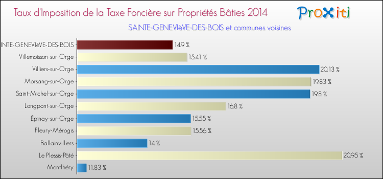 Taux d'imposition de la taxe foncière sur le bati 2014 pour SAINTE-GENEVIèVE-DES-BOIS et les communes proches Comparaison des taux d'imposition de la taxe foncière sur le bati 2014 pour SAINTE-GENEVIèVE-DES-BOIS et les communes voisines