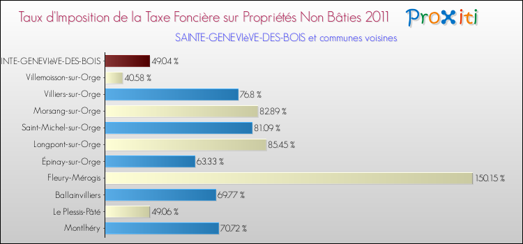 Taux d'imposition de la taxe foncière sur les immeubles et terrains non batis 2011 pour SAINTE-GENEVIèVE-DES-BOIS et les communes proches Comparaison des taux d'imposition de la taxe foncière sur les immeubles et terrains non batis 2011 pour SAINTE-GENEVIèVE-DES-BOIS et les communes voisines