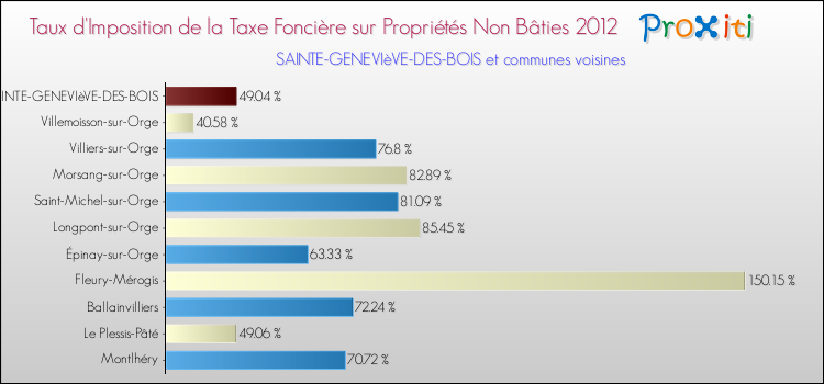 Taux d'imposition de la taxe foncière sur les immeubles et terrains non batis 2012 pour SAINTE-GENEVIèVE-DES-BOIS et les communes proches Comparaison des taux d'imposition de la taxe foncière sur les immeubles et terrains non batis 2012 pour SAINTE-GENEVIèVE-DES-BOIS et les communes voisines