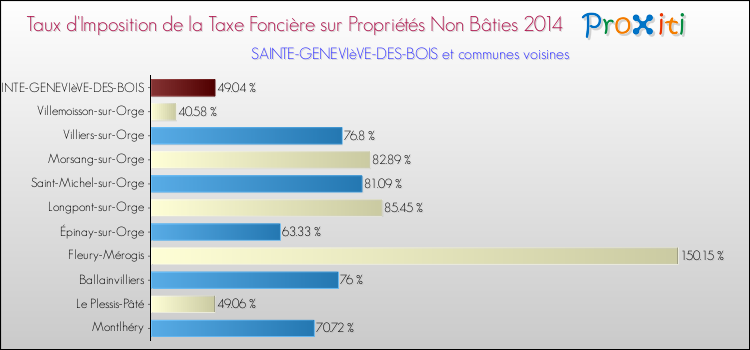 Taux d'imposition de la taxe foncière sur les immeubles et terrains non batis 2014 pour SAINTE-GENEVIèVE-DES-BOIS et les communes proches Comparaison des taux d'imposition de la taxe foncière sur les immeubles et terrains non batis 2014 pour SAINTE-GENEVIèVE-DES-BOIS et les communes voisines
