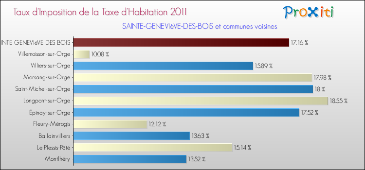 Taux d'imposition de la taxe d'habitation 2011 pour SAINTE-GENEVIèVE-DES-BOIS et les communes proches Comparaison des taux d'imposition de la taxe d'habitation 2011 pour SAINTE-GENEVIèVE-DES-BOIS et les communes voisines