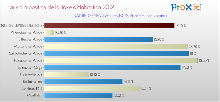 Taux d'imposition de la taxe d'habitation 2012 pour SAINTE-GENEVIèVE-DES-BOIS et les communes proches Comparaison des taux d'imposition de la taxe d'habitation 2012 pour SAINTE-GENEVIèVE-DES-BOIS et les communes voisines