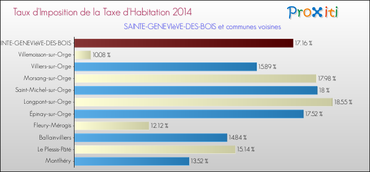 Taux d'imposition de la taxe d'habitation 2014 pour SAINTE-GENEVIèVE-DES-BOIS et les communes proches Comparaison des taux d'imposition de la taxe d'habitation 2014 pour SAINTE-GENEVIèVE-DES-BOIS et les communes voisines