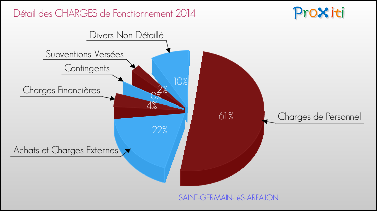 Décomposition des Charges de Fonctionnement 2014 de la commune de SAINT-GERMAIN-LèS-ARPAJON Charges de Fonctionnement 2014 pour la commune de SAINT-GERMAIN-LèS-ARPAJON
