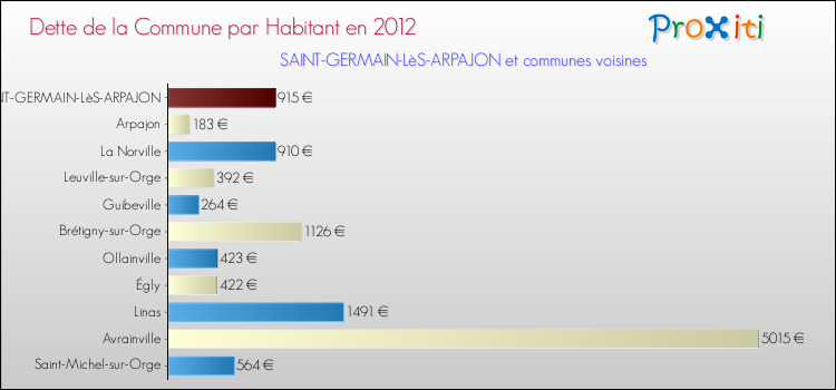 Dette par habitant de la commune en 2012 pour SAINT-GERMAIN-LèS-ARPAJON et les communes proches Comparaison de la dette par habitant de la commune en 2012 pour SAINT-GERMAIN-LèS-ARPAJON et les communes voisines