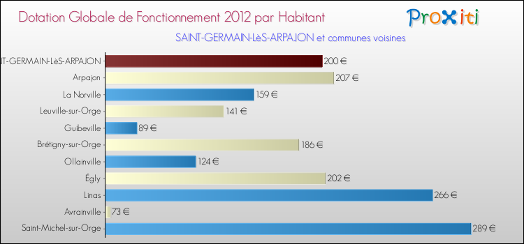 Montant des dotations globales de fonctionnement DGF par Habitant pour SAINT-GERMAIN-LèS-ARPAJON et les communes proches Comparaison des des dotations globales de fonctionnement DGF par habitant pour SAINT-GERMAIN-LèS-ARPAJON et les communes voisines