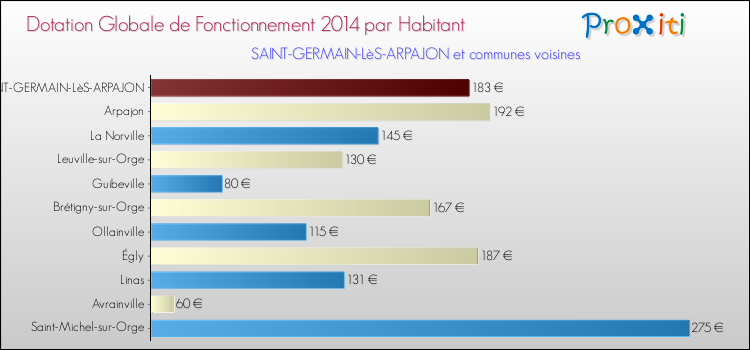 Montant des dotations globales de fonctionnement DGF par Habitant pour SAINT-GERMAIN-LèS-ARPAJON et les communes proches en 2014. Comparaison des des dotations globales de fonctionnement DGF par habitant pour SAINT-GERMAIN-LèS-ARPAJON et les communes voisines en 2014.