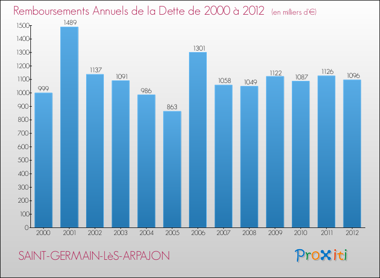 Evolution de l'annuité de la dette pour la commune de SAINT-GERMAIN-LèS-ARPAJON de 2000 à 2012 Annuités de la dette pour SAINT-GERMAIN-LèS-ARPAJON de 2000 à 2012