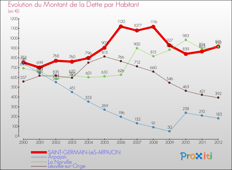 Evolution de la dette par habitant pour la commune de SAINT-GERMAIN-LèS-ARPAJON et les communes proches de 2000 à 2012 Comparaison de la dette par habitant pour SAINT-GERMAIN-LèS-ARPAJON et les communes voisines de 2000 à 2012