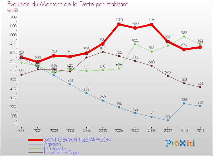 Evolution de la dette par habitant pour la commune de SAINT-GERMAIN-LèS-ARPAJON et les communes proches Comparaison de la dette par habitant pour SAINT-GERMAIN-LèS-ARPAJON et les communes voisines