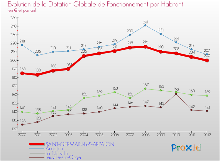 Evolution et montant de la dotation globale de fonctionnement par Habitant pour SAINT-GERMAIN-LèS-ARPAJON et les communes proches Comparaison des dotations globales de fonctionnement par habitant pour SAINT-GERMAIN-LèS-ARPAJON et les communes voisines