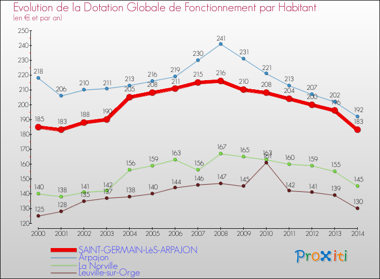 Evolution et montant de la dotation globale de fonctionnement par Habitant pour SAINT-GERMAIN-LèS-ARPAJON et les communes proches de 2000 à 2014. Comparaison des dotations globales de fonctionnement par habitant pour SAINT-GERMAIN-LèS-ARPAJON et les communes voisines de 2000 à 2014.