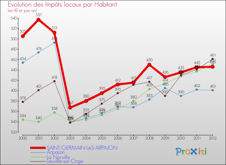 Evolution et montant des impôts locaux par Habitant pour SAINT-GERMAIN-LèS-ARPAJON et les communes proches Comparaison des impôts locaux par habitant pour SAINT-GERMAIN-LèS-ARPAJON et les communes voisines