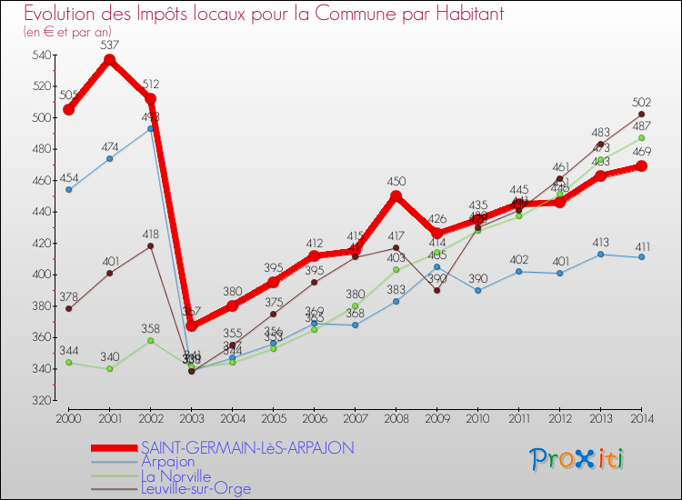 Evolution et montant des impôts locaux par Habitant pour SAINT-GERMAIN-LèS-ARPAJON et les communes proches de 2000 à 2014 Comparaison des impôts locaux par habitant pour SAINT-GERMAIN-LèS-ARPAJON et les communes voisines de 2000 à 2014