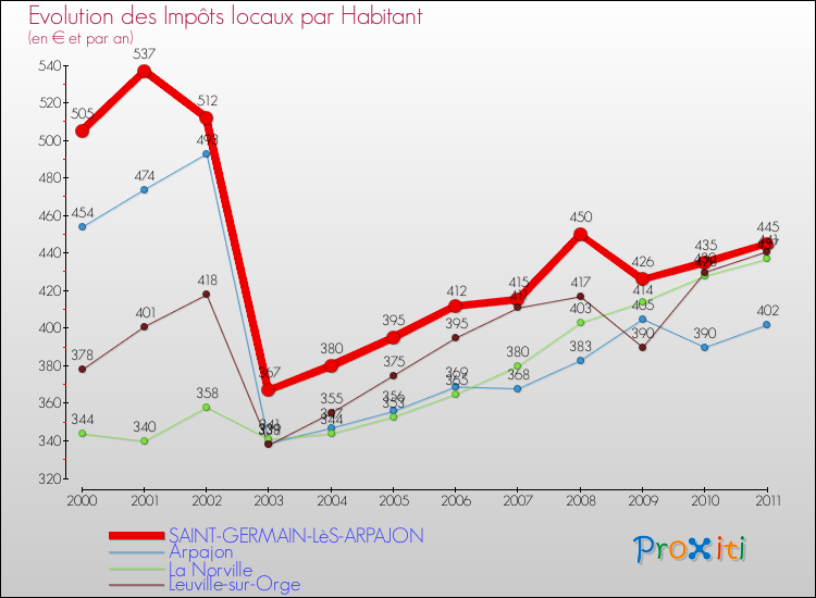 Evolution et montant des impôts locaux par Habitant pour SAINT-GERMAIN-LèS-ARPAJON et les communes proches Comparaison des impôts locaux par habitant pour SAINT-GERMAIN-LèS-ARPAJON et les communes voisines
