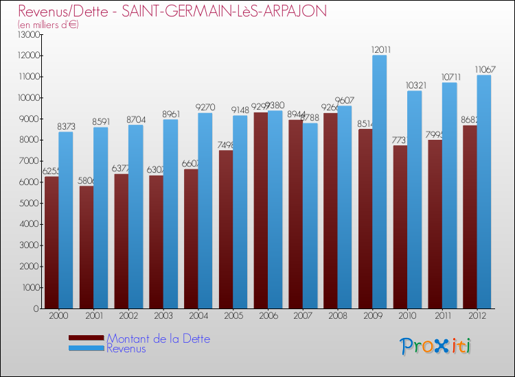 Evolution comparée de la dette et des revenus pour la commune de SAINT-GERMAIN-LèS-ARPAJON de 2000 à 2012 Comparaison de la dette et des revenus pour SAINT-GERMAIN-LèS-ARPAJON de 2000 à 2012