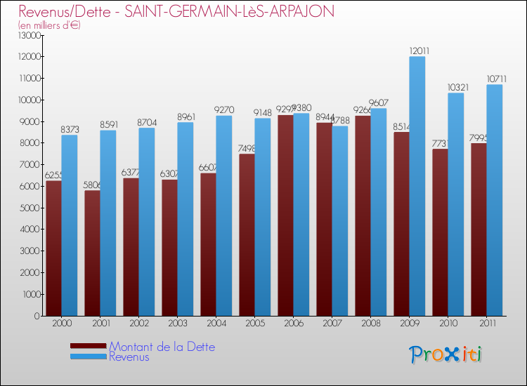 Evolution comparée de la dette et des revenus pour la commune de SAINT-GERMAIN-LèS-ARPAJON de 2000 à 2011 Comparaison de la dette et des revenus pour SAINT-GERMAIN-LèS-ARPAJON de 2000 à 2011